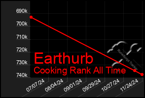 Total Graph of Earthurb