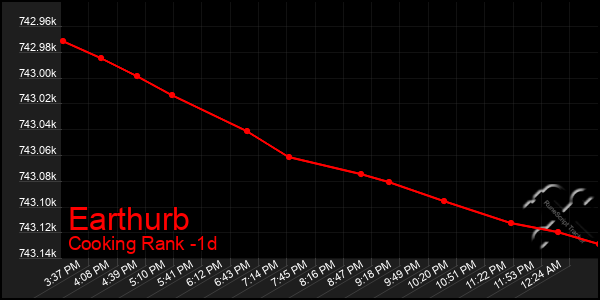 Last 24 Hours Graph of Earthurb