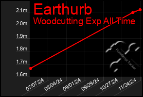 Total Graph of Earthurb