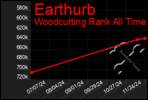 Total Graph of Earthurb