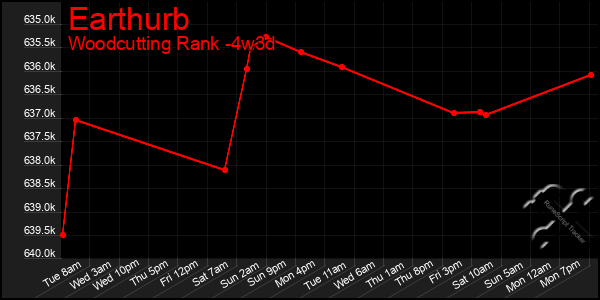 Last 31 Days Graph of Earthurb