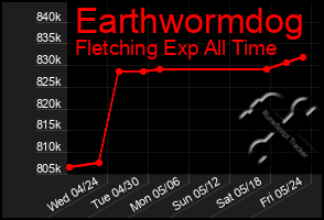 Total Graph of Earthwormdog