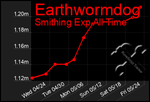 Total Graph of Earthwormdog