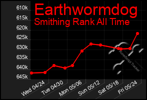 Total Graph of Earthwormdog