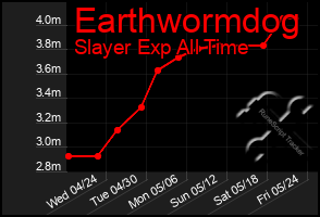 Total Graph of Earthwormdog