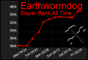 Total Graph of Earthwormdog