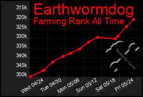 Total Graph of Earthwormdog