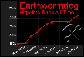 Total Graph of Earthwormdog