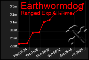 Total Graph of Earthwormdog