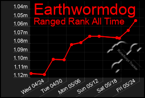 Total Graph of Earthwormdog