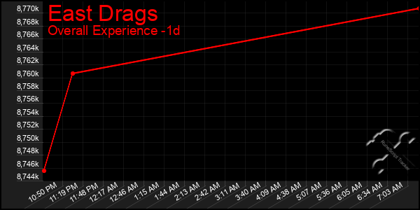 Last 24 Hours Graph of East Drags