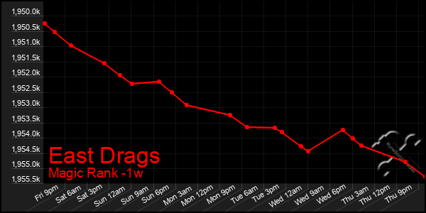 Last 7 Days Graph of East Drags