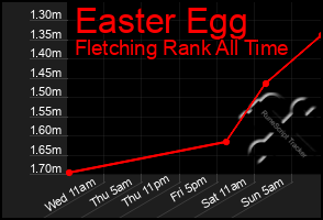 Total Graph of Easter Egg