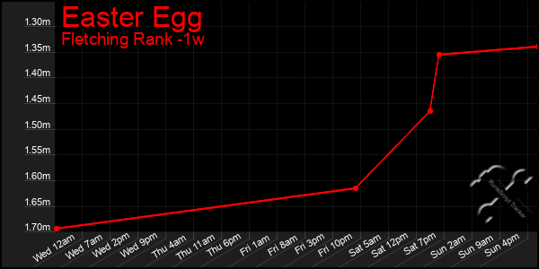 Last 7 Days Graph of Easter Egg