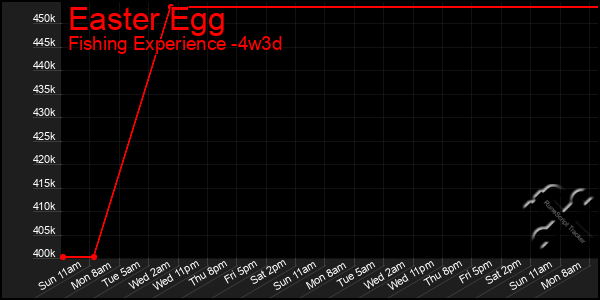 Last 31 Days Graph of Easter Egg