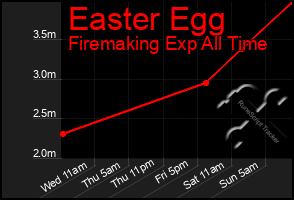 Total Graph of Easter Egg