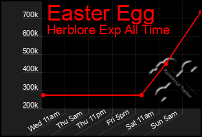 Total Graph of Easter Egg