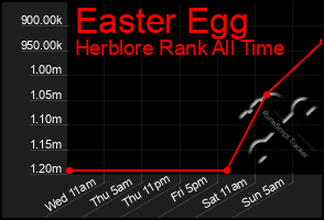 Total Graph of Easter Egg