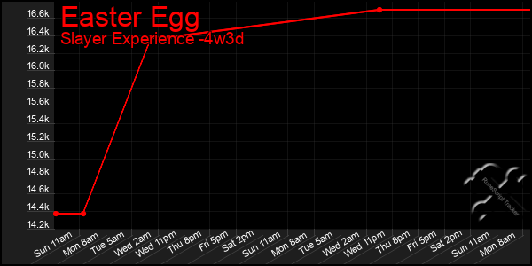 Last 31 Days Graph of Easter Egg