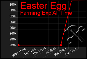 Total Graph of Easter Egg