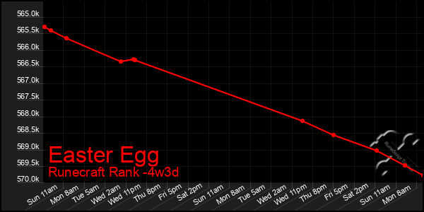 Last 31 Days Graph of Easter Egg