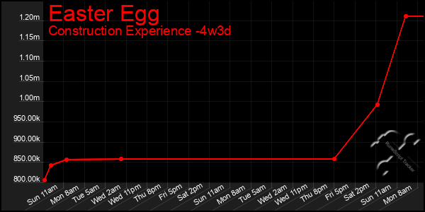 Last 31 Days Graph of Easter Egg