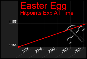 Total Graph of Easter Egg