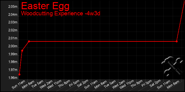 Last 31 Days Graph of Easter Egg