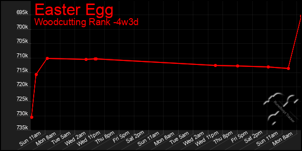 Last 31 Days Graph of Easter Egg