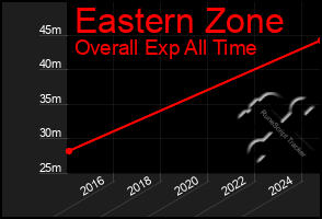 Total Graph of Eastern Zone