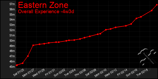 Last 31 Days Graph of Eastern Zone