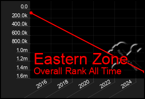 Total Graph of Eastern Zone