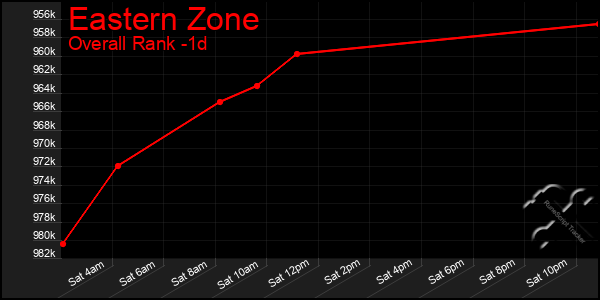 Last 24 Hours Graph of Eastern Zone