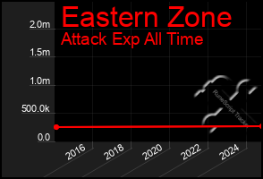 Total Graph of Eastern Zone