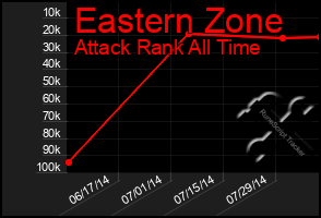 Total Graph of Eastern Zone