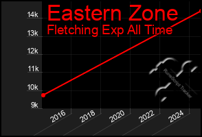 Total Graph of Eastern Zone