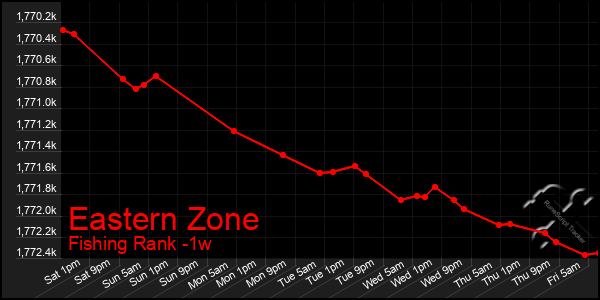 Last 7 Days Graph of Eastern Zone