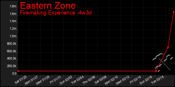 Last 31 Days Graph of Eastern Zone