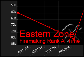 Total Graph of Eastern Zone