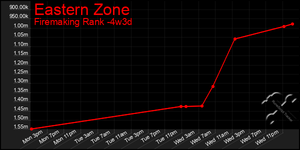 Last 31 Days Graph of Eastern Zone