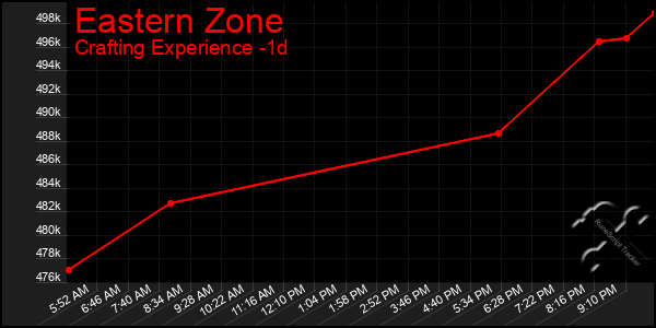 Last 24 Hours Graph of Eastern Zone