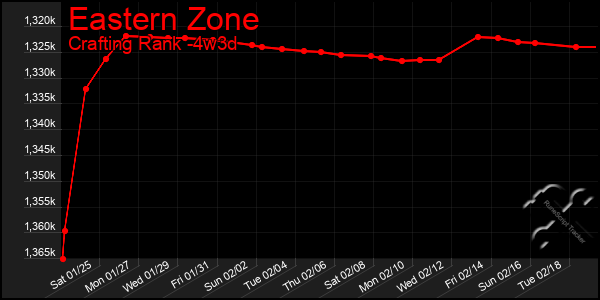 Last 31 Days Graph of Eastern Zone