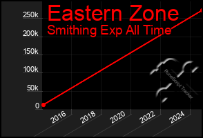 Total Graph of Eastern Zone