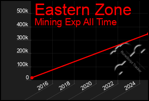 Total Graph of Eastern Zone