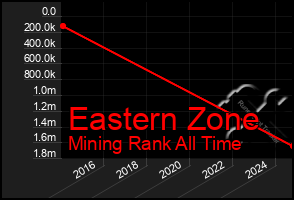 Total Graph of Eastern Zone