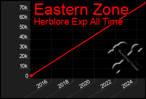 Total Graph of Eastern Zone