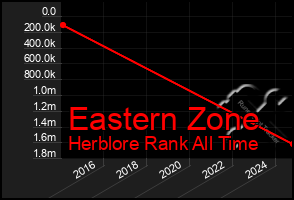 Total Graph of Eastern Zone