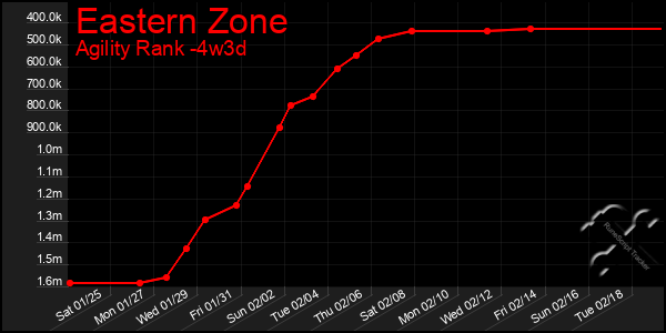 Last 31 Days Graph of Eastern Zone