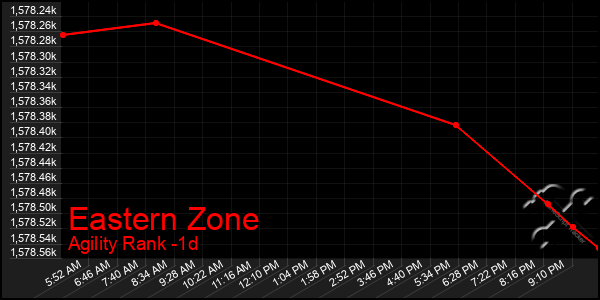 Last 24 Hours Graph of Eastern Zone