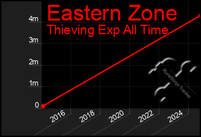 Total Graph of Eastern Zone